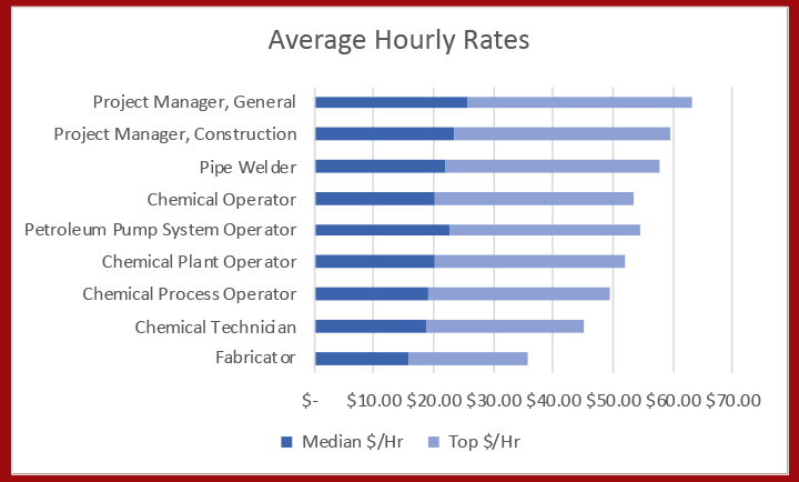 Average Hourly Rates for Common Jobs Received after Swiss Hill Training